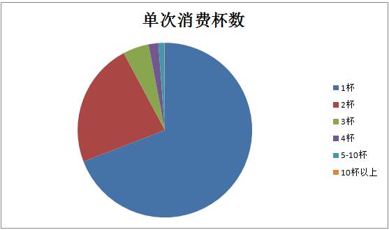 行业数据公布,蜜菓奶茶之所以会火是有原因的